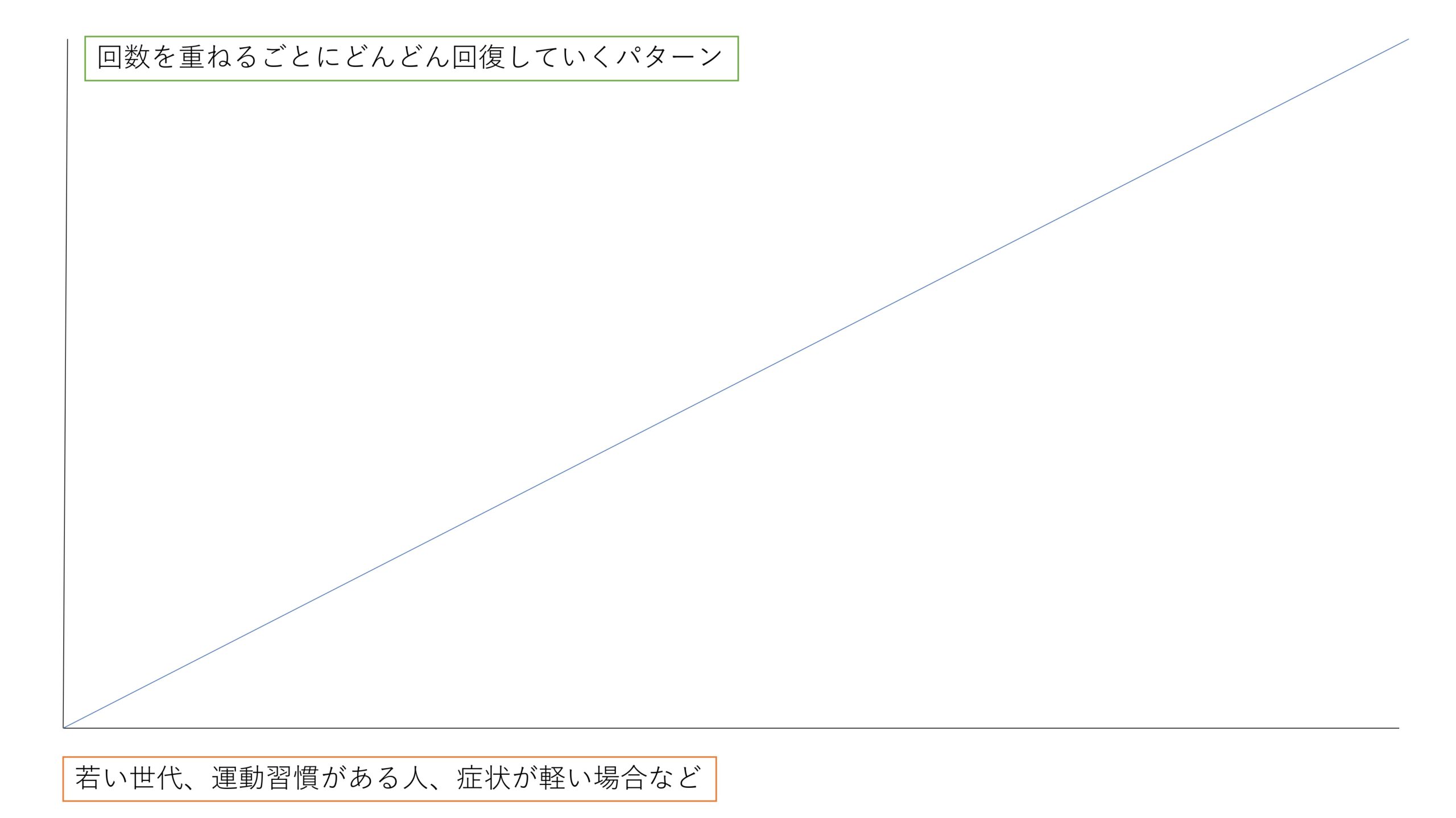 若者・運動習慣のある人・軽症の回復パターン