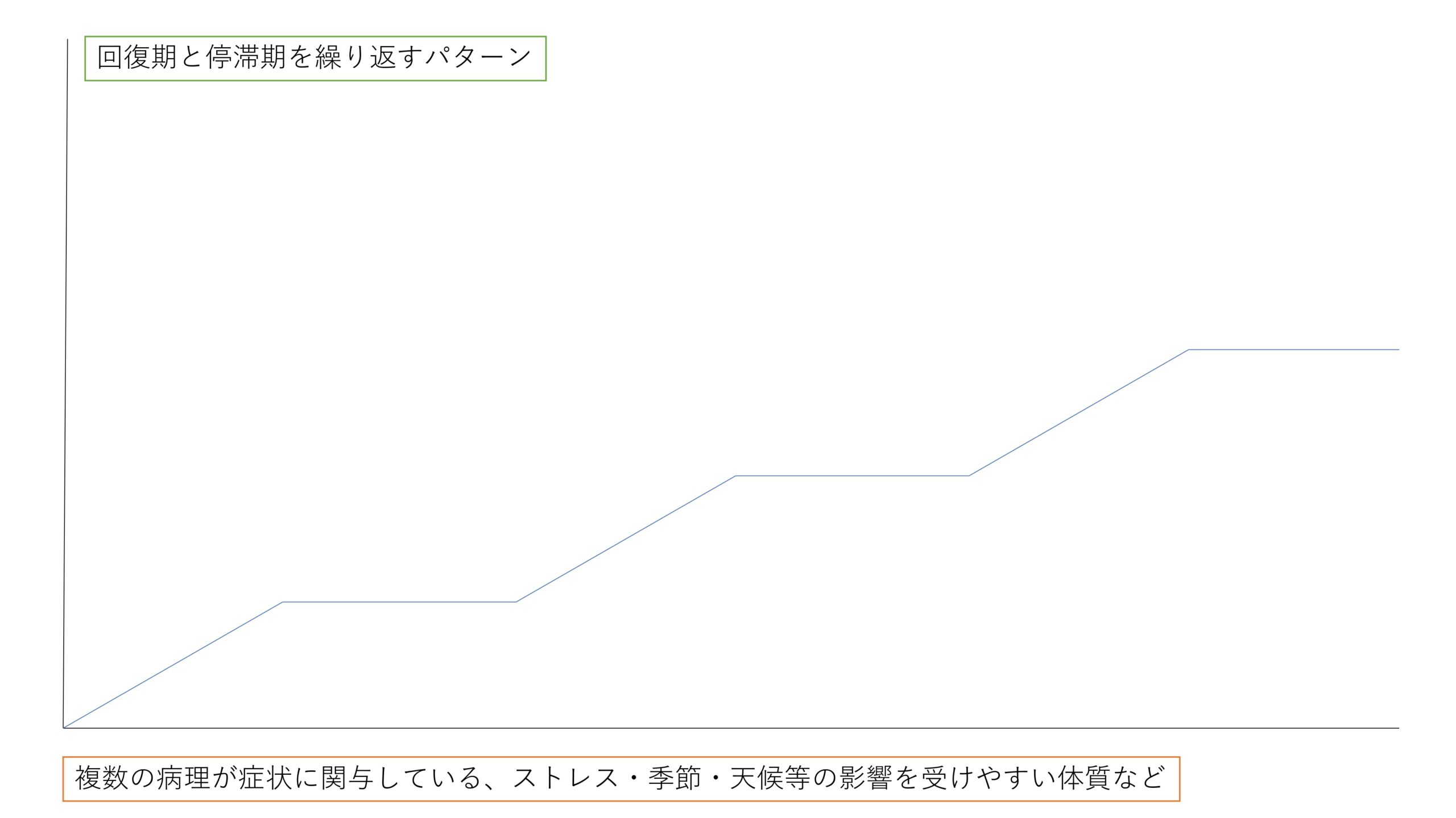 ストレス・季節・天候などの影響を受ける体質の回復パターン