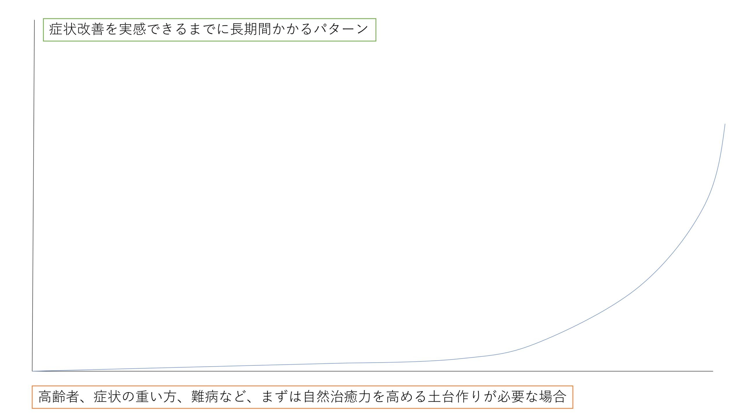 高齢者、重症疾患、難病などの回復パターン