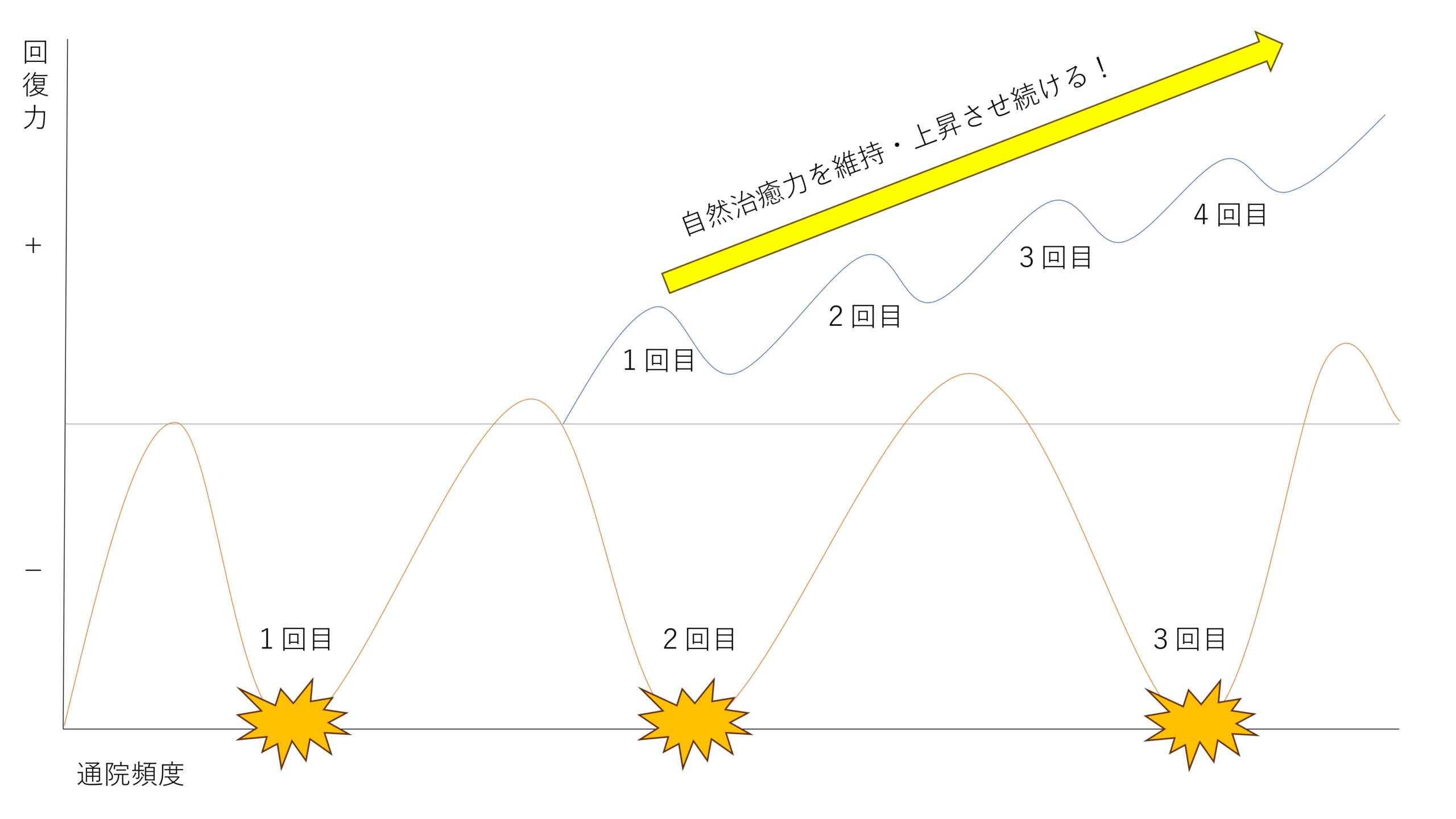 通院頻度と回復の目安